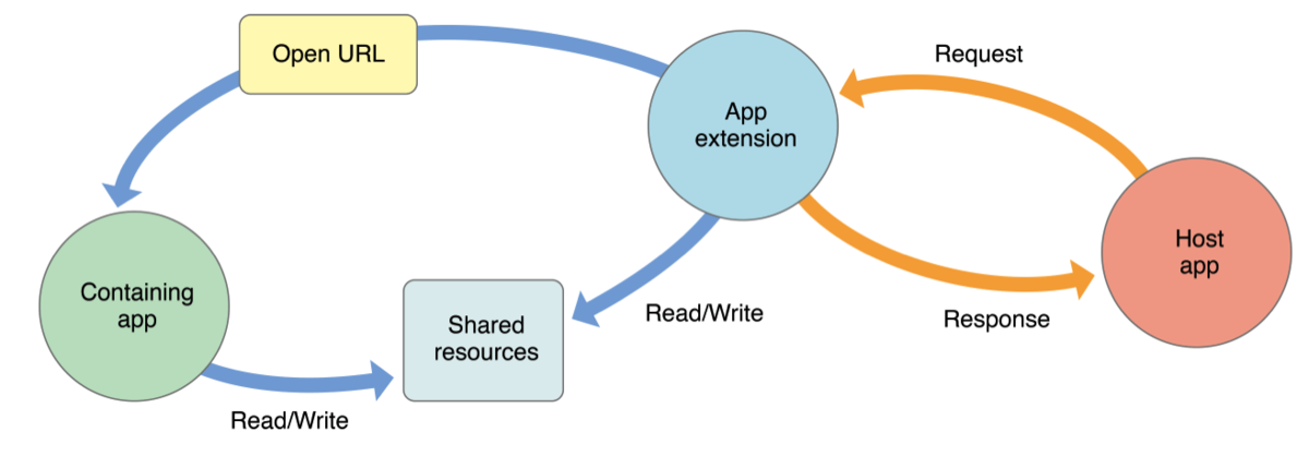 An app extension can communicate indirectly with its containing app